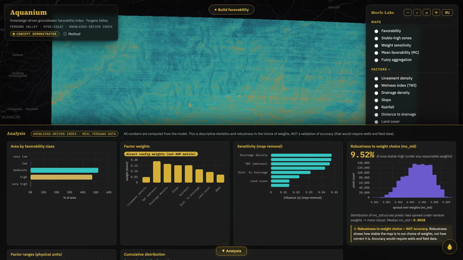 Aquanium dashboard — area-by-class breakdown, the 8 starting factor weights, and ±10% Monte-Carlo robustness (9.5% stable-high; robustness is not accuracy).